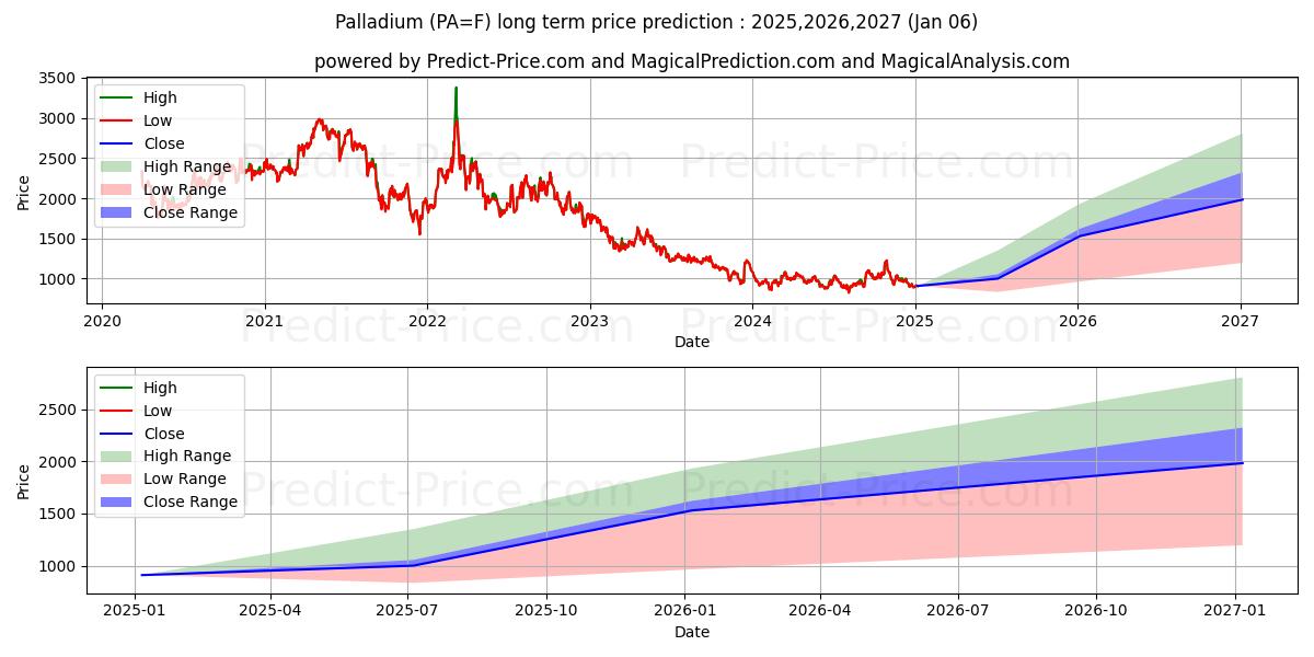 Palladium (PA) Long-Term Price Forecast: 2025,2026,2027