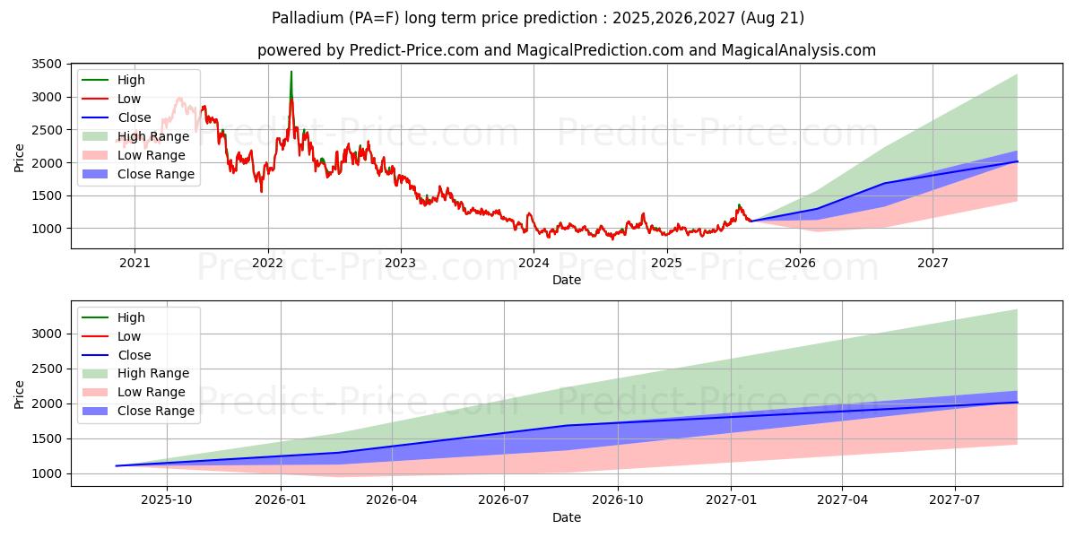 Palladium (PA) Long-Term Price Forecast: 2025,2026,2027
