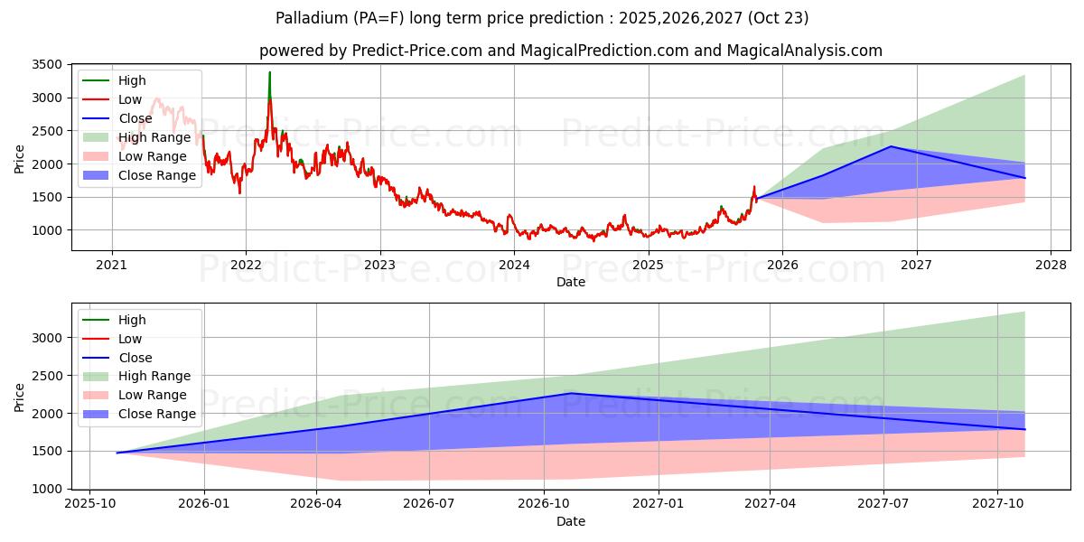 Maximum and minimum Palladium long-term price forecast for 2025,2026,2027 Maximum and minimum Palladium long-term price forecast for 2025,2026,2027