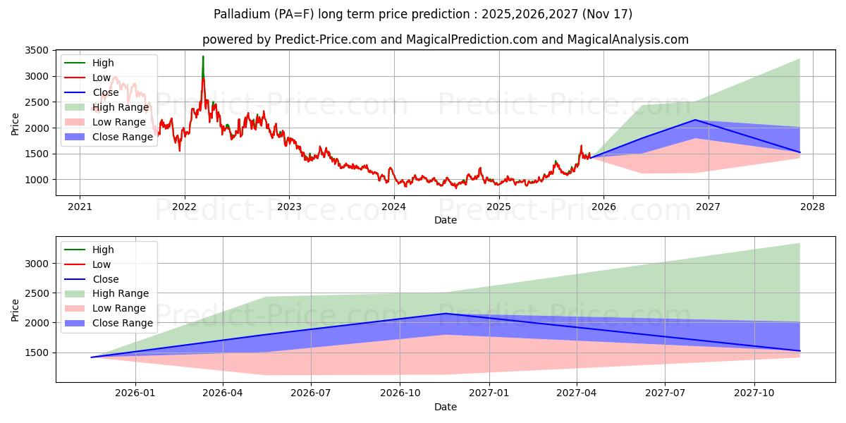 Palladium (PA) Long-Term Price Forecast: 2025,2026,2027