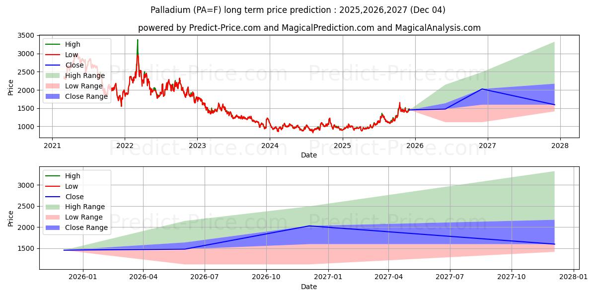 Palladium (PA) Long-Term Price Forecast: 2025,2026,2027