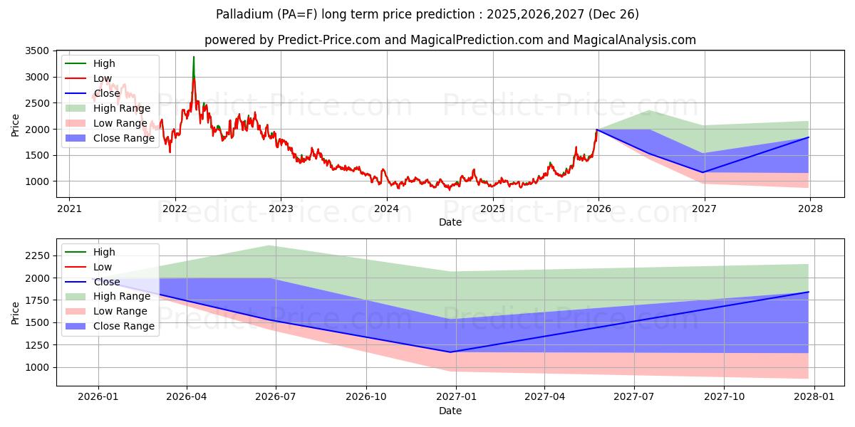 Maximum and minimum Palladium long-term price forecast for 2025,2026,2027