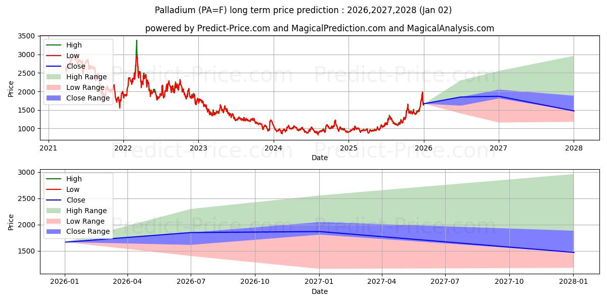 Maximum and minimum Palladium long-term price forecast for 2026,2027,2028
