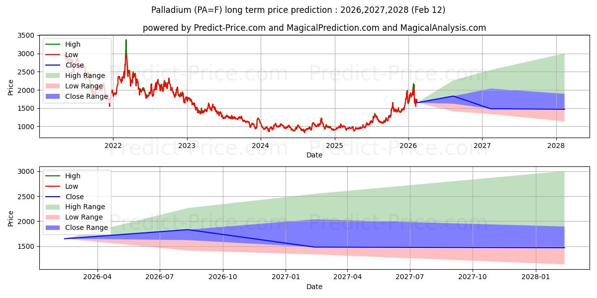 Maximum and minimum Palladium long-term price forecast for 2026,2027,2028