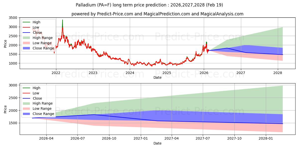 Максимальный и минимальный долгосрочный прогноз цены ПАЛЛАДИЙ для 2026,2027,2028
