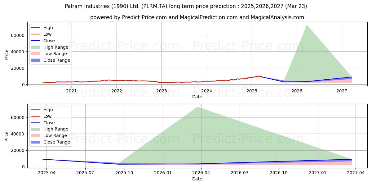 حداکثر و حداقل پیش‌بینی قیمت بلندمدت PALRAM INDUSTRIES برای 2025,2026,2027