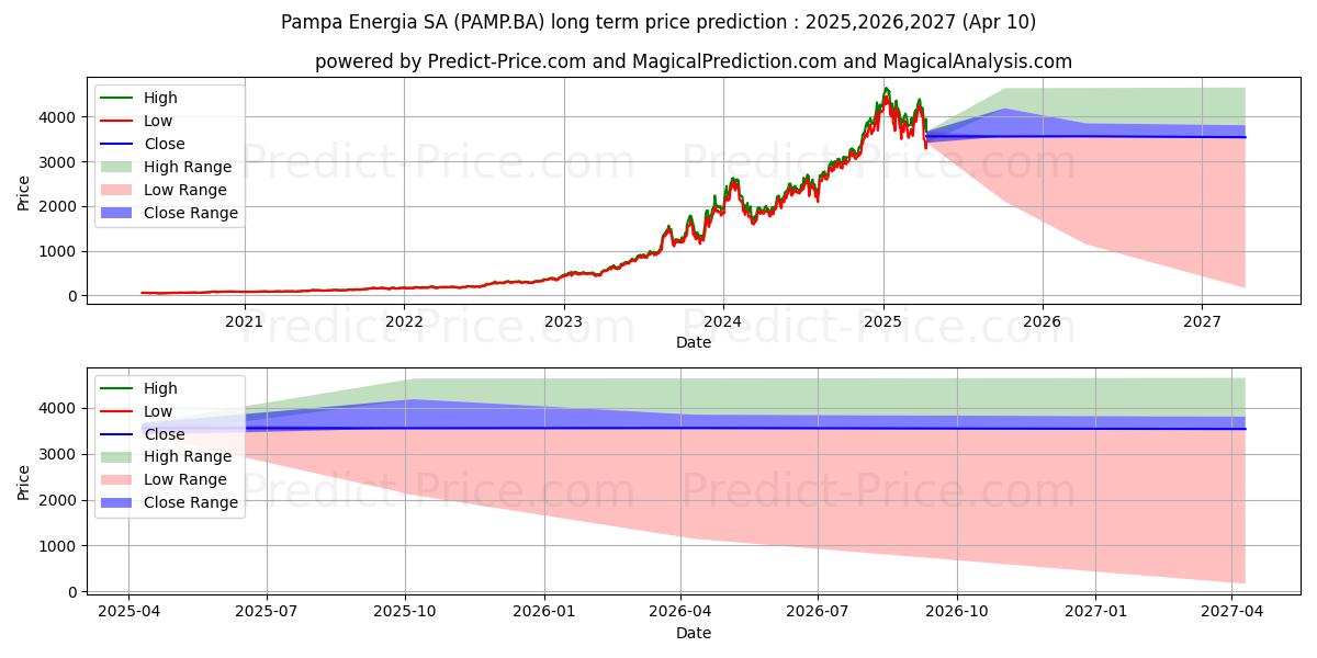 Maximum and minimum PAMPA ENERGIA S.A. long-term price forecast for 2025,2026,2027