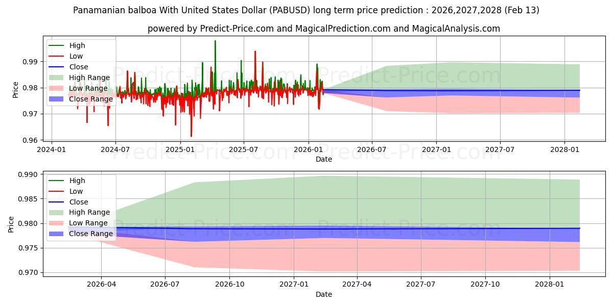 Previsione del prezzo massimo e minimo a lungo termine per Balboa panamense con il dollaro degli Stati Uniti