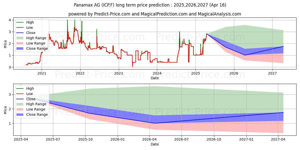 最大和最小的PANAMAX AG长期价格预测为2025,2026,2027
