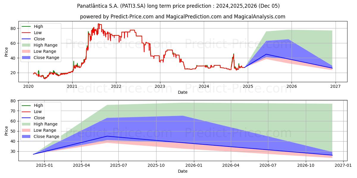 PANATLANTICAON (PATI3.SA) stock Long-Term Price Forecast: 2024,2025,2026