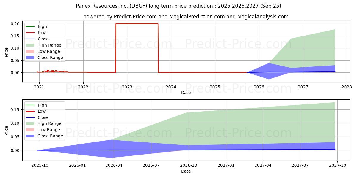 Maximale en minimale PANEX RESOURCES IN lange termijn prijsvoorspelling voor 2025,2026,2027