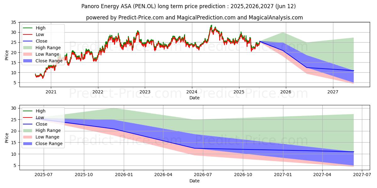 حداکثر و حداقل پیش‌بینی قیمت بلندمدت PANORO ENERGY ASA برای 2025,2026,2027
