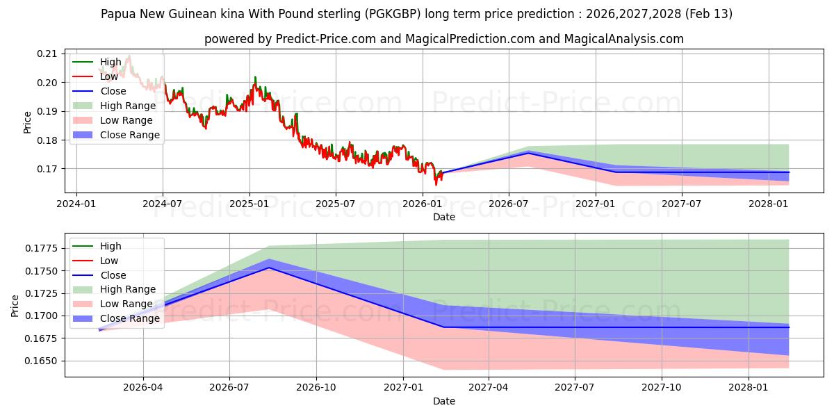 파푸아뉴기니 키나(파운드 스털링 포함) 장기 가격 예측의 최대 및 최소 값 2026,2027,2028