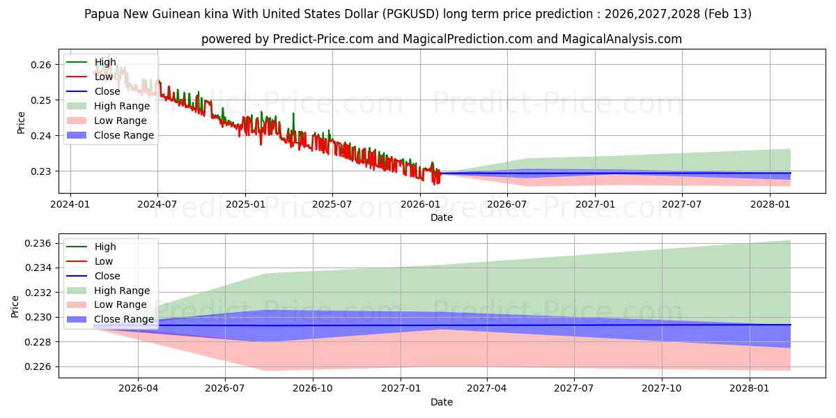 Maximale en minimale Papua-Neuguinea-Kina mit US-Dollar lange termijn prijsvoorspelling voor 2026,2027,2028