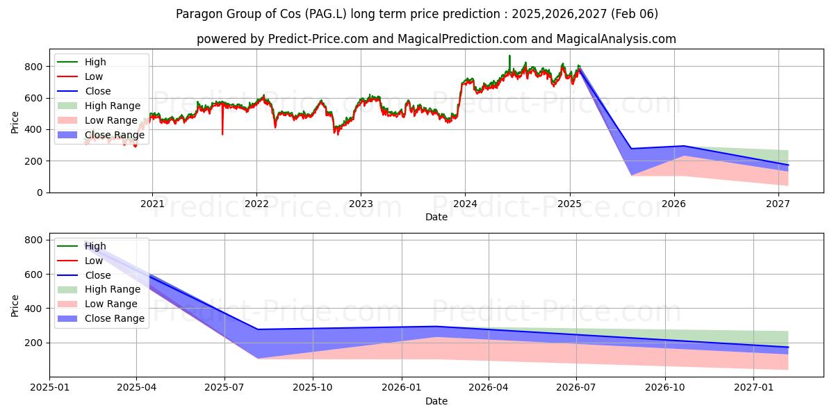 PARAGON BANKING GROUP PLC ORD 1 (PAG.L) stock Long-Term Price Forecast: 2025,2026,2027