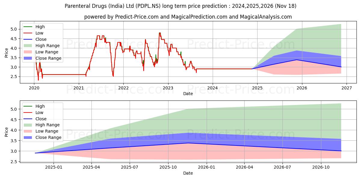 PARENTERAL DRUG (PDPL.NS) stock Long-Term Price Forecast: 2024,2025,2026