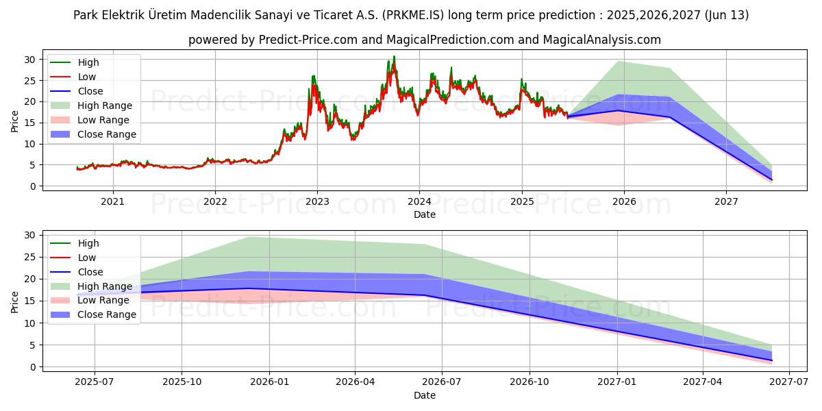 PARK ELEK.MADENCILIK के लिए दीर्घकालिक मूल्य की भविष्यवाणी में अधिकतम और न्यूनतम