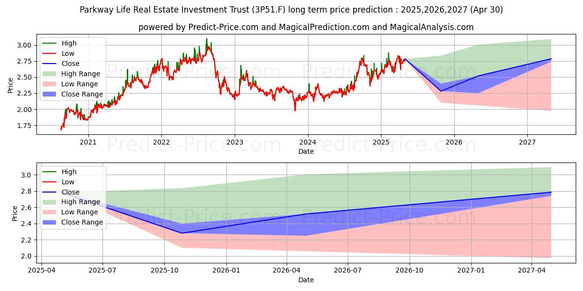 PARKWAY LIFE REAL ESTATE (3P51.F) Long-Term Price Forecast: 2025,2026,2027