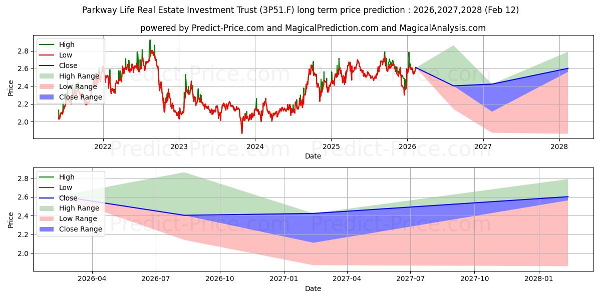 Maximum and minimum PARKWAY LIFE REAL ESTATE long-term price forecast for 2026,2027,2028