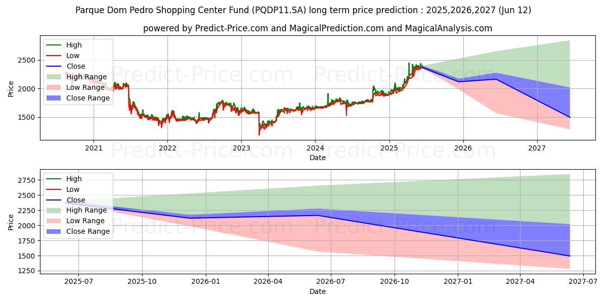 FII D PEDRO CI  ER (PQDP11.SA) stock Long-Term Price Forecast: 2025,2026,2027
