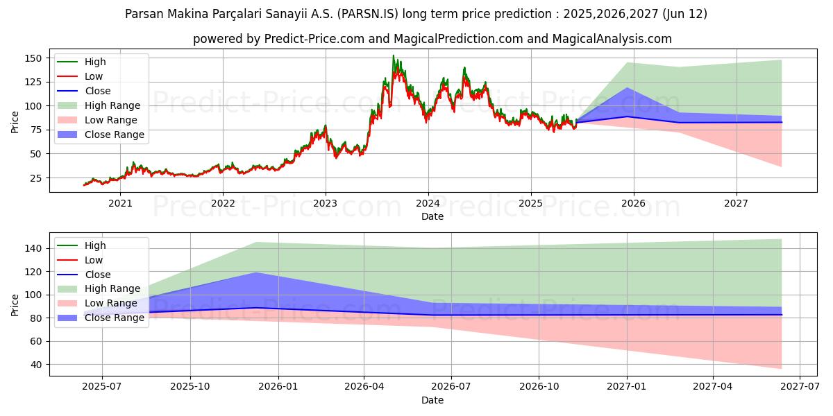PARSAN के लिए दीर्घकालिक मूल्य की भविष्यवाणी में अधिकतम और न्यूनतम