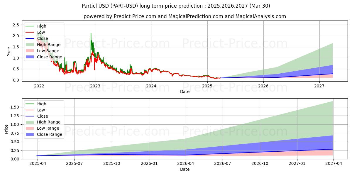 حداکثر و حداقل پیش‌بینی قیمت بلندمدت ذرات برای 2025,2026,2027