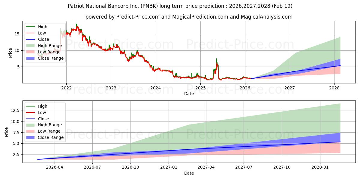 Maximala och minimala Patriot National Bancorp Inc. långsiktiga prisprognos för 2026,2027,2028