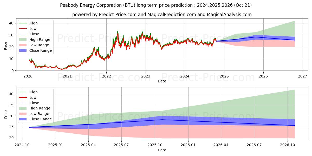 Prévision du prix à long terme maximum et minimum pour Peabody Energy Corporation