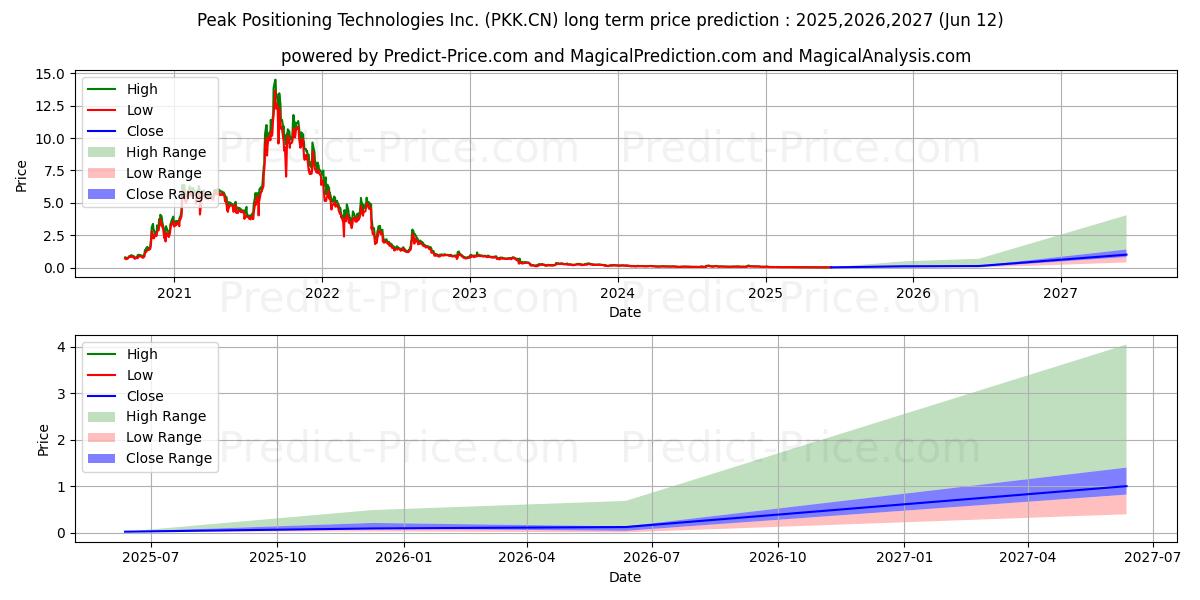 Maximale en minimale PeakFintech langetermijn prijsvoorspelling voor 2025,2026,2027