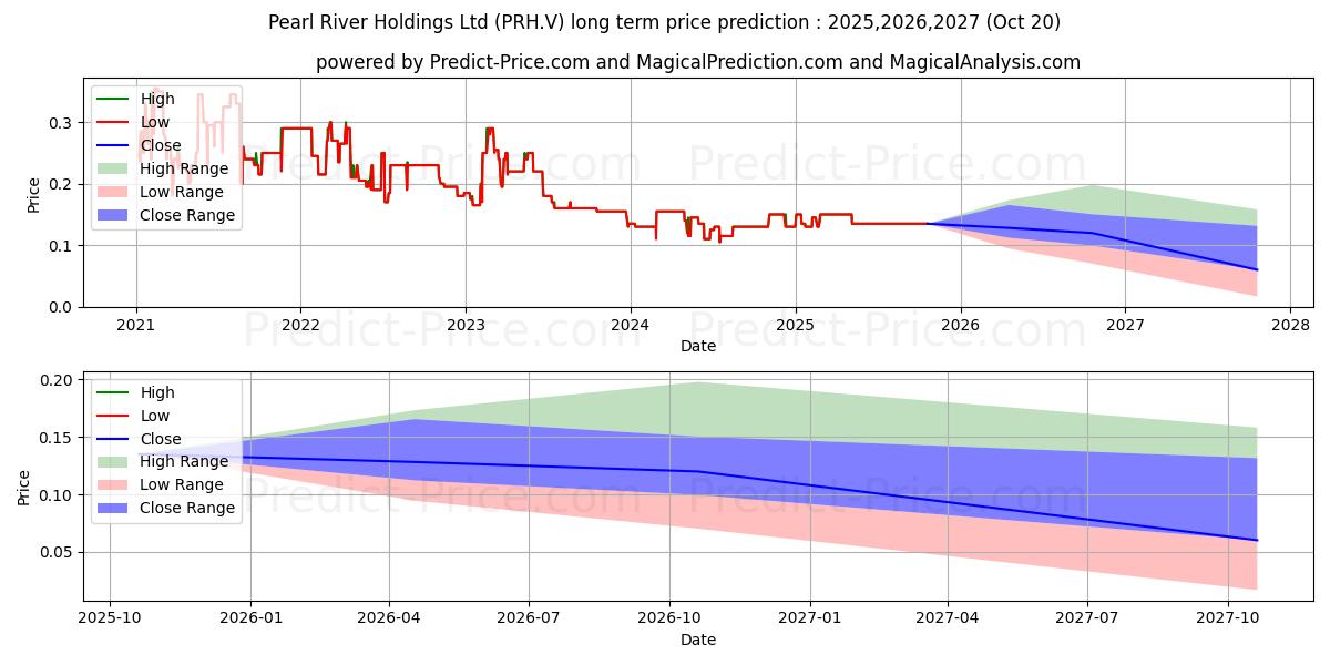 PEARL RIVER HOLDINGS LIMITED 장기 가격 예측의 최대 및 최소 값 2025,2026,2027