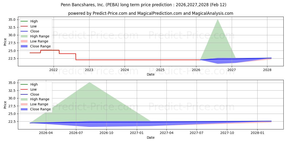 Previsione del prezzo massimo e minimo a lungo termine per PENN BANCSHARES INC