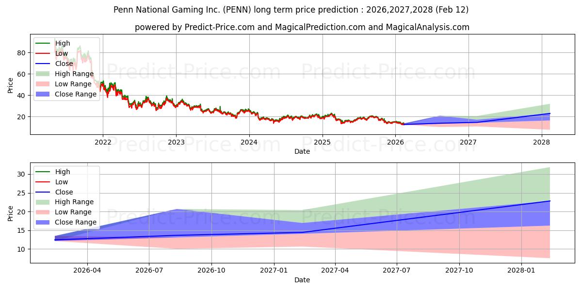 حداکثر و حداقل پیش‌بینی قیمت بلندمدت Penn National Gaming, Inc. برای 2026,2027,2028