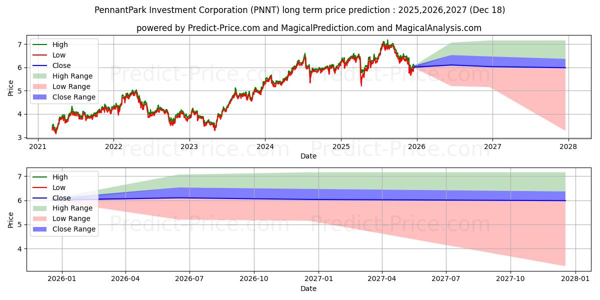 Maximale en minimale PennantPark Investment Corporat lange termijn prijsvoorspelling voor 2025,2026,2027