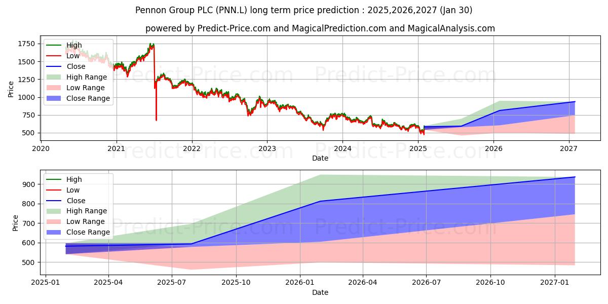 PENNON GROUP PLC ORD 40.7P (PNN.L) stock Long-Term Price Forecast: 2025,2026,2027