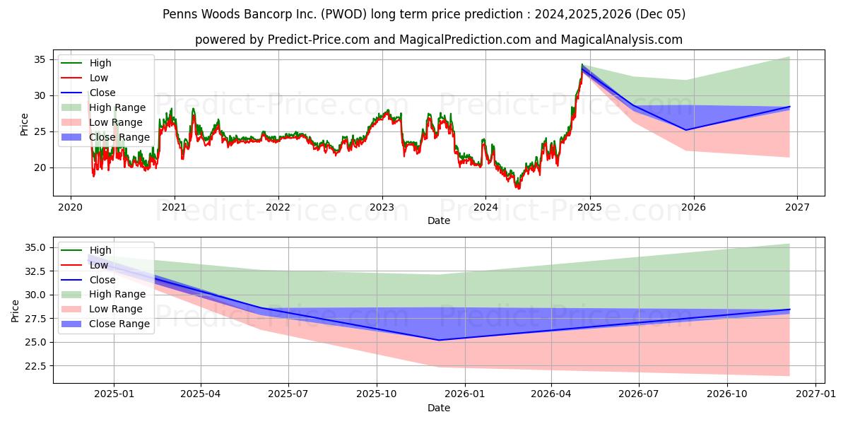 حداکثر و حداقل پیش‌بینی قیمت بلندمدت Penns Woods Bancorp, Inc. برای 2024,2025,2026