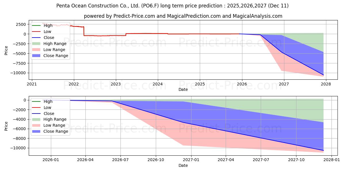 Maksimi- ja minimihinnan ennuste pitkäaikaiselle aikavälille PENTA-OCEAN CONSTR.