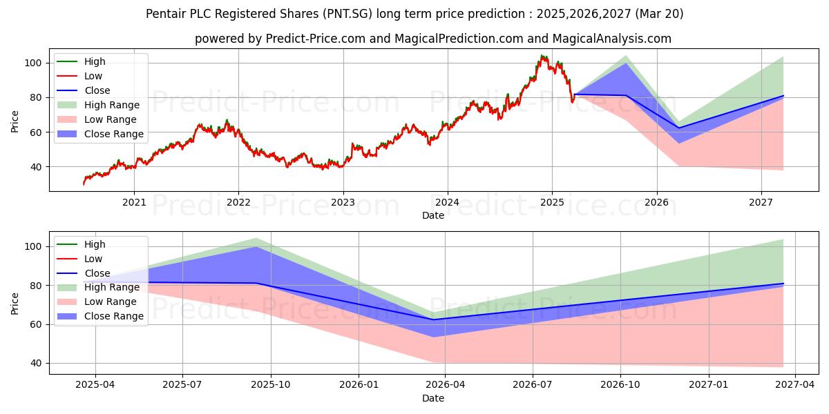 Pentair PLC Registered Shares D (PNT.SG) stock Long-Term Price Forecast: 2025,2026,2027