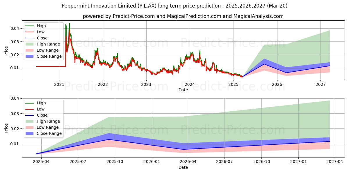 Pronóstico de precio a largo plazo máximo y mínimo de PEPPERMINT FPO para 2025,2026,2027