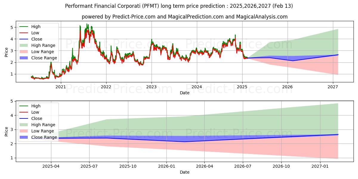 حداکثر و حداقل پیش‌بینی قیمت بلندمدت Performant Financial Corporatio برای 2025,2026,2027