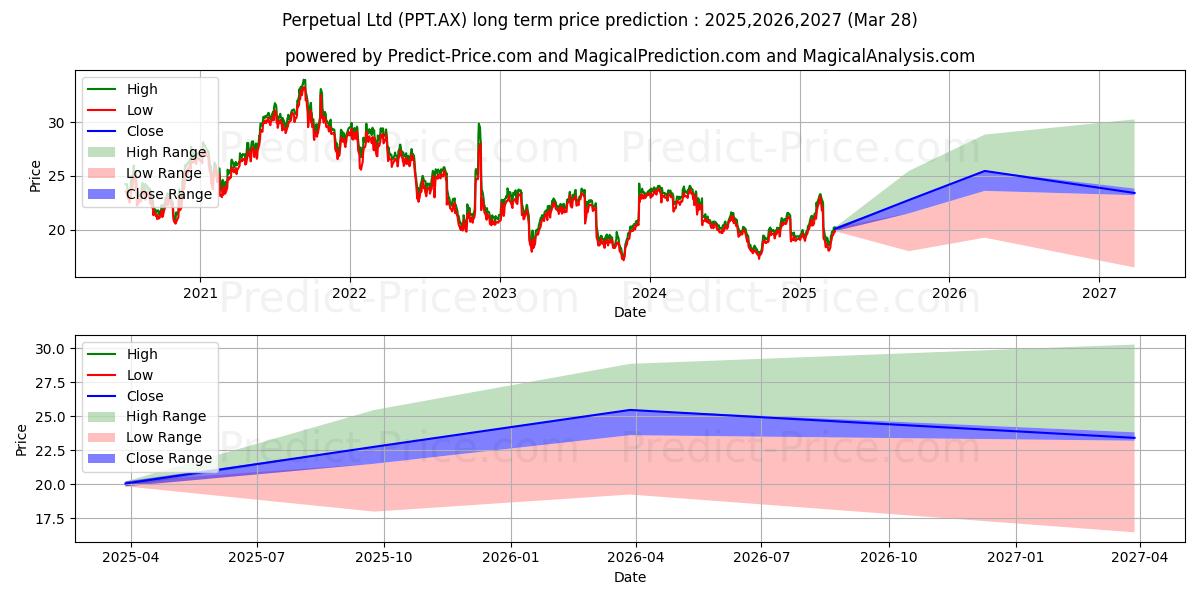 Maximum and minimum PERPETUAL FPO long-term price forecast for 2025,2026,2027 Maximum and minimum PERPETUAL FPO long-term price forecast for 2025,2026,2027