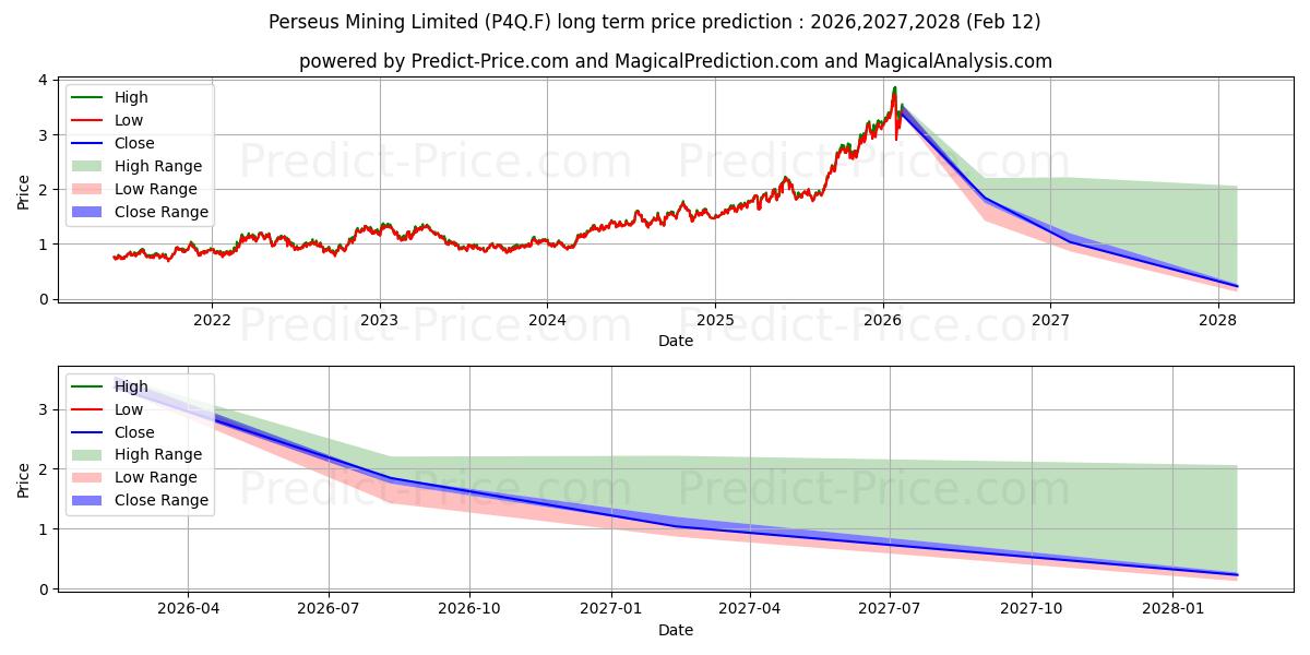 Prévision du prix à long terme maximum et minimum pour PERSEUS MINING LTD.