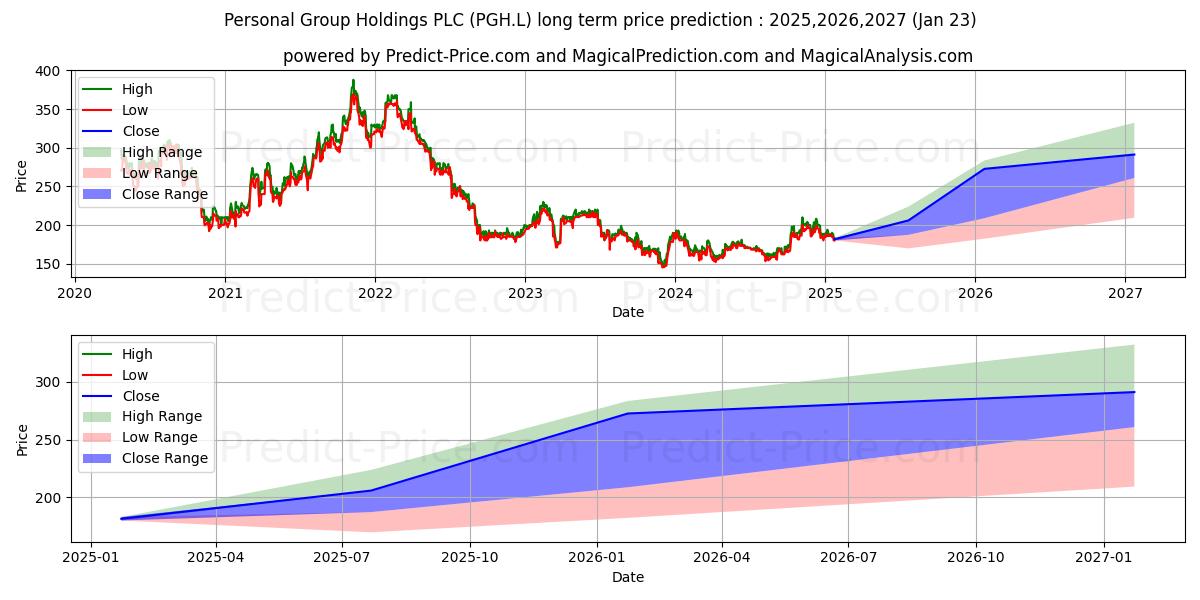 PERSONAL GROUP HOLDINGS PLC ORD (PGH.L) stock Long-Term Price Forecast: 2025,2026,2027