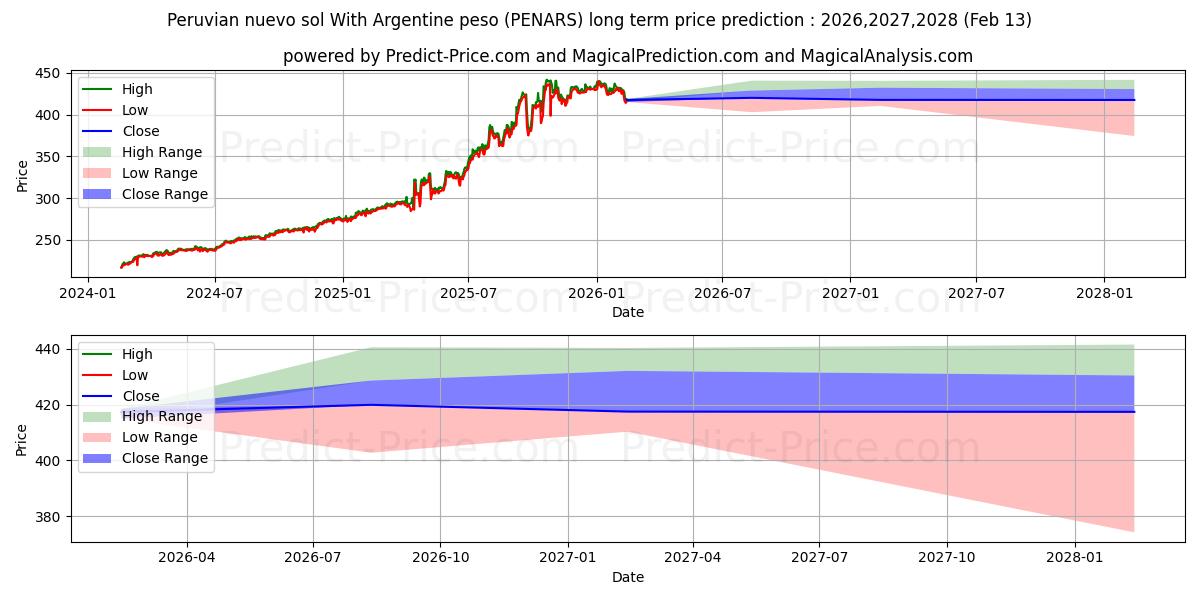 Maksimale og minimale prisforudsigelser på lang sigt for Peruansk nuevo sol med argentinsk peso