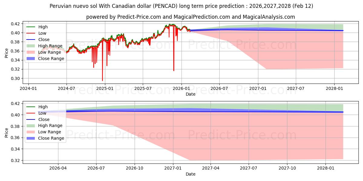Maksimi- ja minimihinnan ennuste pitkäaikaiselle aikavälille Perun nuevo sol Kanadan dollarilla