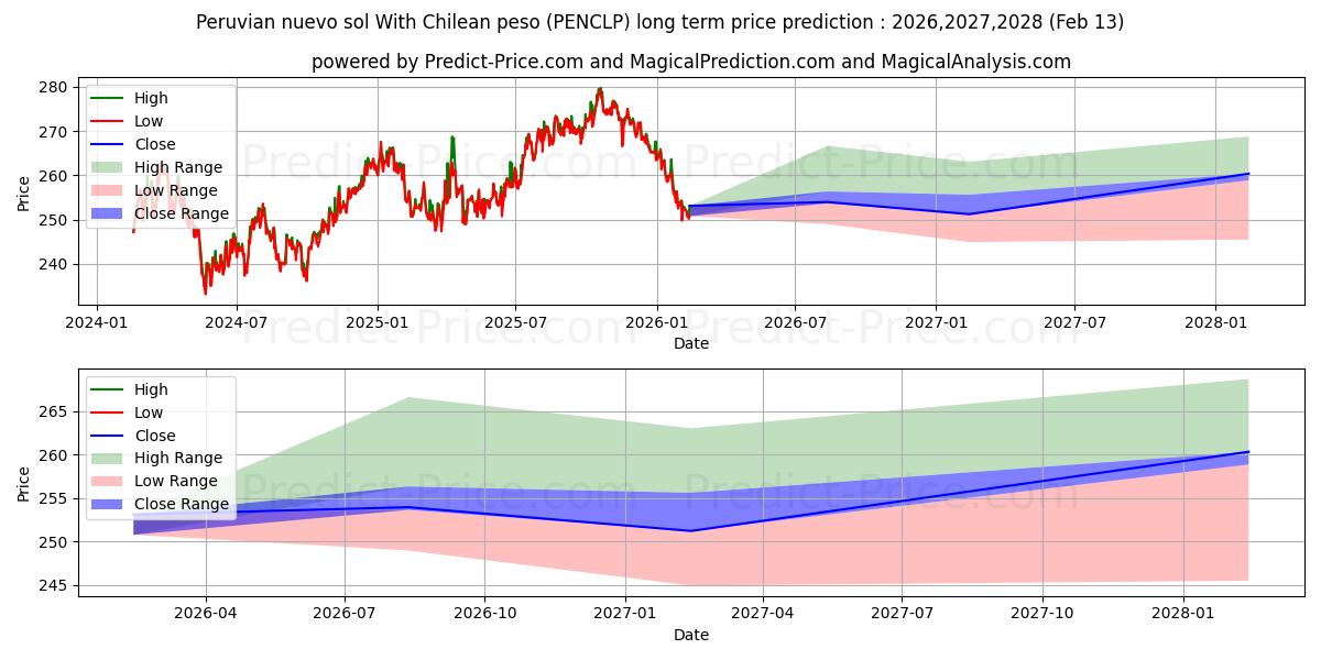 حداکثر و حداقل پیش‌بینی قیمت بلندمدت نووو سول پرو با پزو شیلی برای 2026,2027,2028