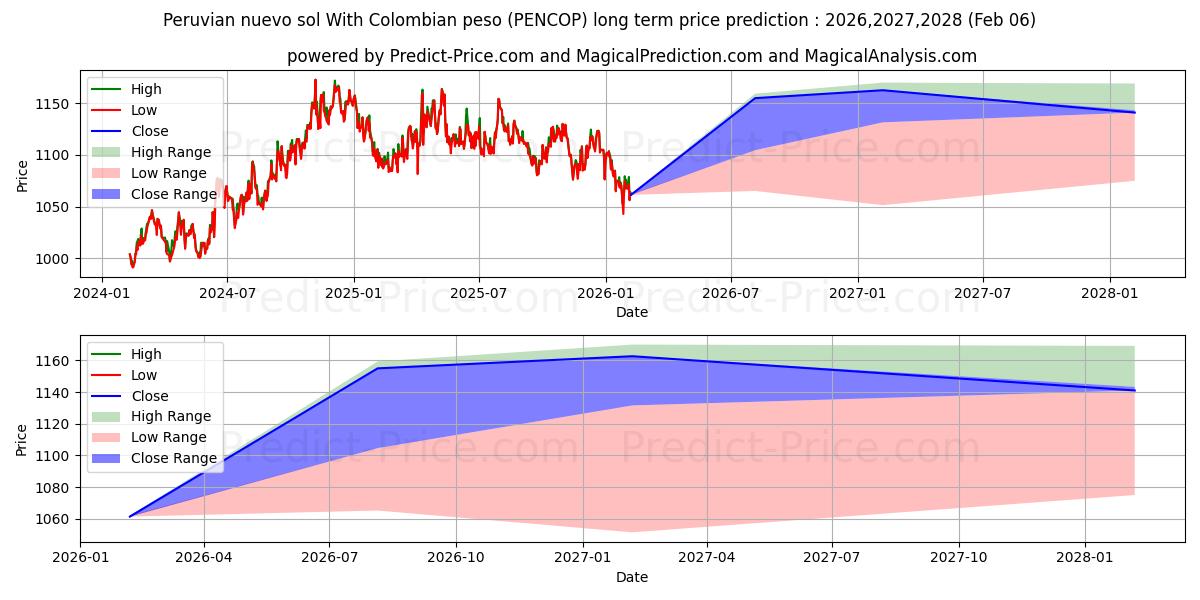 حداکثر و حداقل پیش‌بینی قیمت بلندمدت نووو سول پرو با پزو کلمبیا برای 2026,2027,2028