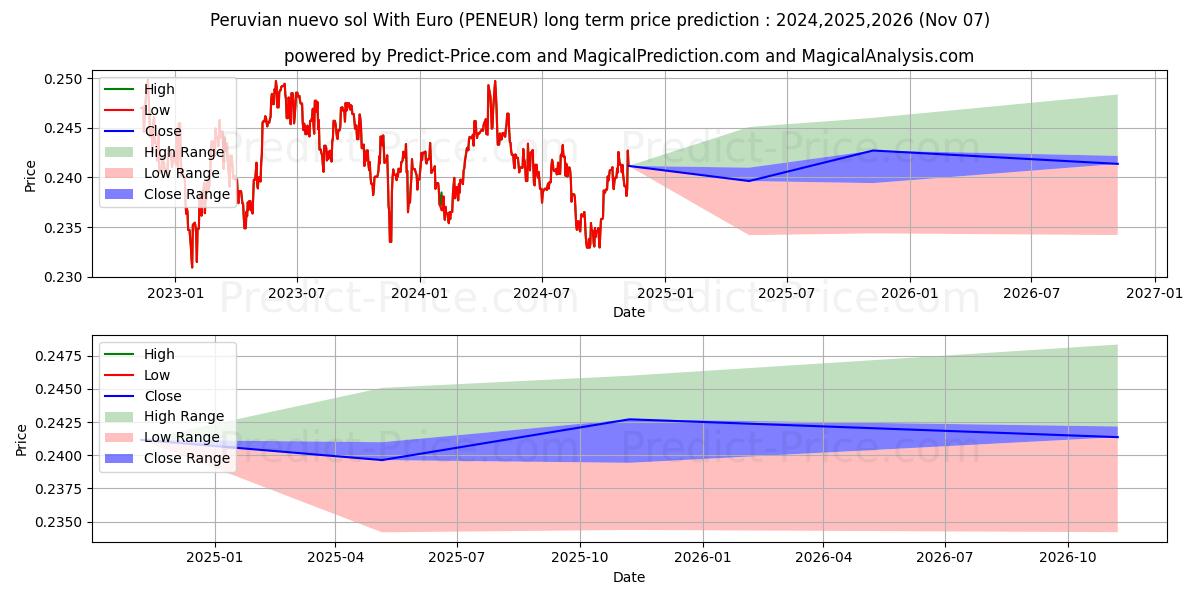 Maksimale og minimale langsiktige prisforutsigelser for Peruansk nuevo sol med euro