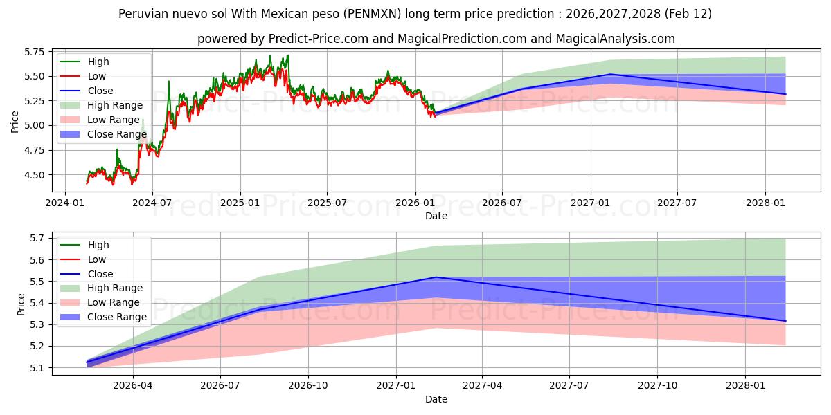 Previsione del prezzo massimo e minimo a lungo termine per Nuevo sol peruviano con peso messicano