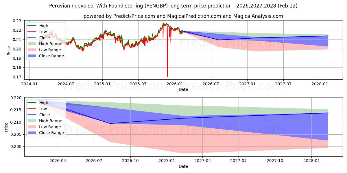 حداکثر و حداقل پیش‌بینی قیمت بلندمدت نووو سول پرو با پوند استرلینگ برای 2026,2027,2028