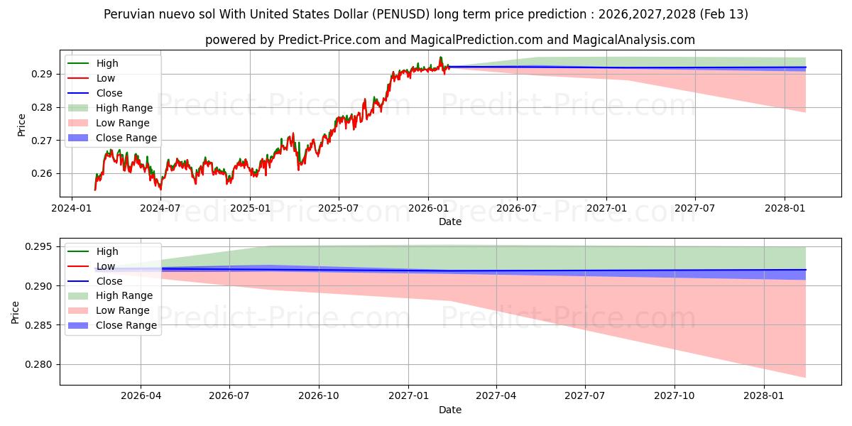 حداکثر و حداقل پیش‌بینی قیمت بلندمدت نووو سول پرو با دلار آمریکا برای 2026,2027,2028